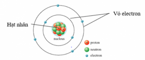 Thành phần của nguyên tử - Hóa Học 10