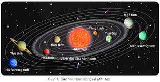 Trái Đất trong hệ Mặt Trời - Địa Lí lớp 6