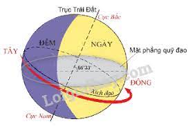 Chuyển động tự quay quanh trục của Trái Đất và hệ quả - Địa Lí lớp 6